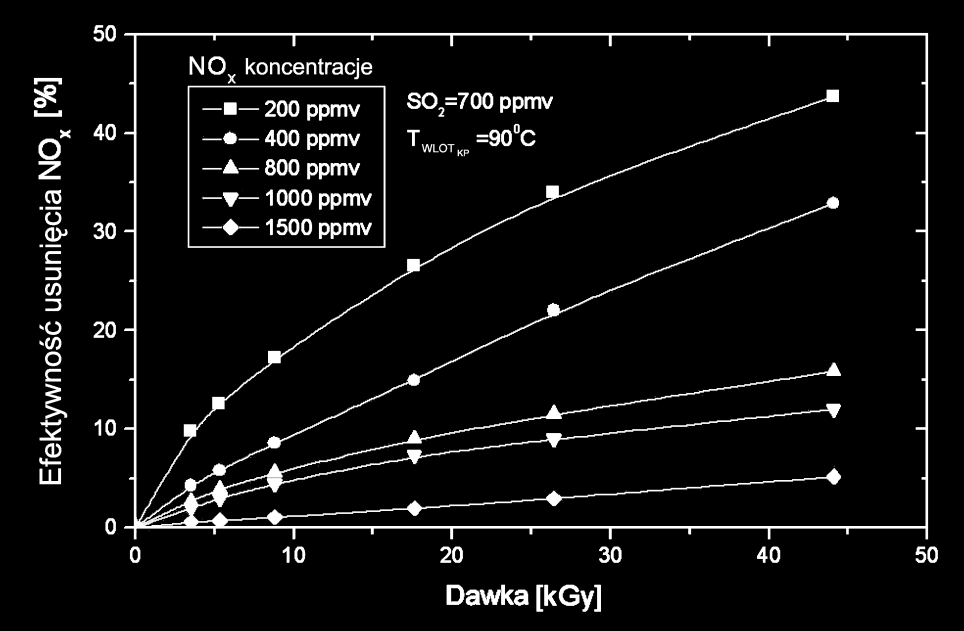 3. Rezultaty i wnioski Przeprowadzono badania parametryczne w celu określenia wpływu poszczególnych parametrów na uzyskiwane efektywności usuwania SO 2 i NO x z mieszanin modelowych.