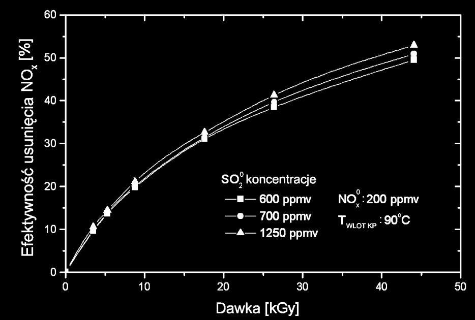 Rys. 3. Wpływ temperatury napromieniowywanych spalin na uzyskiwane usunięcia NO x. Świadczy to, o radiacyjnym charakterze procesu usuwania NO x.