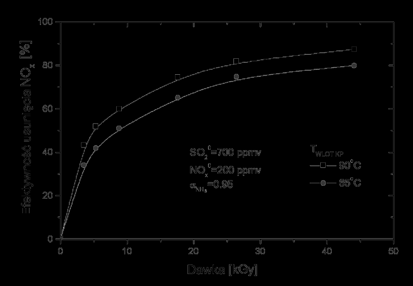 nasycenia. Przy stężeniach NO x powyżej 1000 ppmv uzyskiwano usunięcia poniżej 40%. W przypadku usunięcia SO 2 mamy do czynienia z dwoma procesami: procesem radiacyjnym i tzw. procesem termicznym.