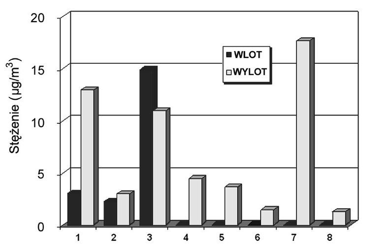 Rys. 7. Zmiana stężeń BTX w spalinach napromieniowanych dawką 5,3 kgy; stężenie BTX na wlocie 21,0 µg/m 3 i na wylocie 3,2 µg/m 3, całkowita efektywność usunięcia BTX 84