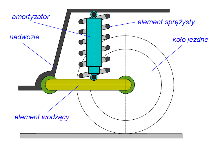 Pojazdy zawieszenia Zawieszenie Wzajemne przemieszczenia mas resorowanych i nieresorowanych w pojeździe samochodowym realizowane są dzięki zastosowaniu zawieszenia.