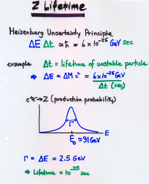 Czas życia bozonu Z prawdopodobieństwo produkcji Z Zasada nieoznaczoności Heisenberga (Δ oznacza niepewność, rozmycie pomiaru danej wielkości): ΔE Δ t = 6 10-25 GeV/sec.