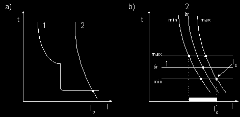 charakterystyk liniowych obu aparatów, wyznaczający prąd przełomowy zestawu I c, powinien się znaleźć przy prądzie niewiększym niż 70 % znamionowego prądu wyłączalnego wyłącznika (rys. 5a).