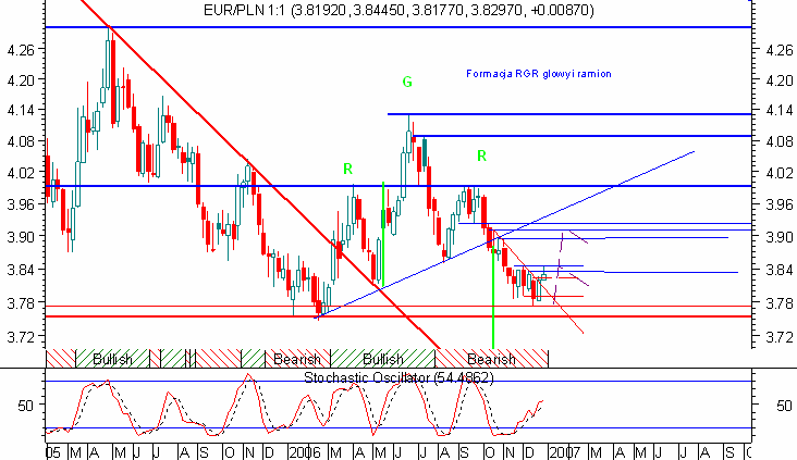 Usd/Pln w kanale wzrostowym Na wykresie świec dziennych widzimy wyraźny kanał wzrostowy oraz formację 1-2- 3, która zwykle zapowiada odwrócenie trendu przynajmniej na kilka tygodni.