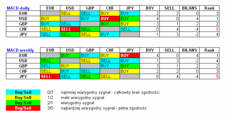 POZOSTAŁE RYNKI powiązania miedzy krosowe MACD Podobnie jak tydzień temu proponuję na początek zaznajomić się z poniższymi macierzami sygnałów MACD, które określają kierunek trendu na poszczególnych