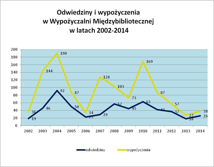 Wykres nr 2 Biblioteka w ramach wypożyczeń międzybibliotecznych, udostępniała również swoje zbiory innym bibliotekom w kraju. Do 4 bibliotek uczelnianych wypożyczono 5 woluminów druków zwartych.