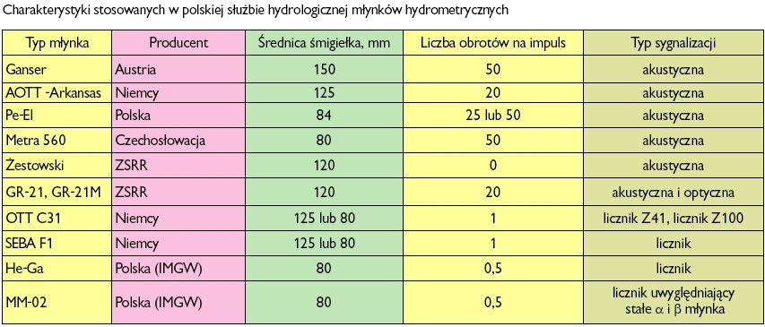 Młynki hydrometryczne w polskiej służbie