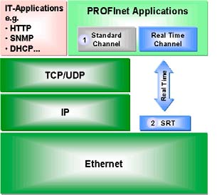 4. Komunikacja PROFInet Komunikacja w systemie PROFInet może być elastycznie skalowana. Ma ona trzy poziomy wydajności: 1. TCP, UDP oraz IP dla danych niekrytycznych czasowo, jak np.