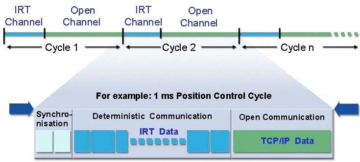 Rys 16: Przebieg czasowy komunikacji w systemie IRT IP Wymiana danych za pomocą protokołu internetowego (IP) nie zapewnia bezpiecznego sposobu wymiany danych (telegram danych) pomiędzy źródłowym IP i