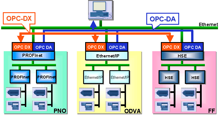 OPC DA (dostęp do danych) OPC DA jest standardem przemysłowym definiującym zestaw interfejsów aplikacyjnych.