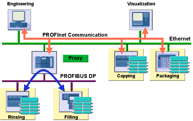 Komunikacja istniejącej instalacji z systemem PROFInet jest możliwa jedynie, jeżeli urządzenie master sieci polowej (traktowanej jako komponent) jest zgodna ze standardem PROFInet.