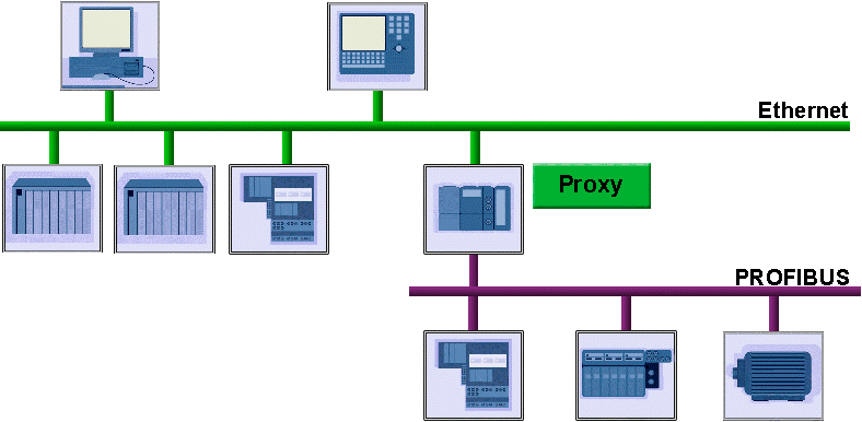 1.4 Instalacja sieci Warstwa fizyczna sieci PROFInet oparta jest na bazie standardu przemysłowego Ethernet.