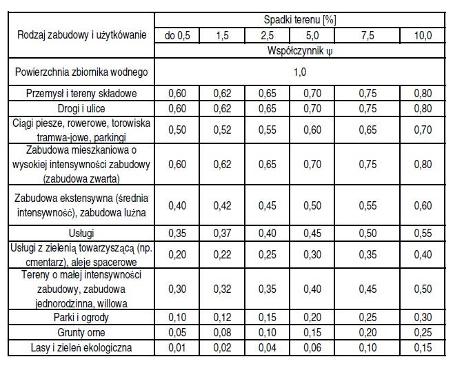 należy pokazać na jakich obszarach zlewni zamierzone jest wprowadzenie ograniczenia spływu wód opadowych. Na wielkość współczynnika spływu ψ" składa się wiele czynników.