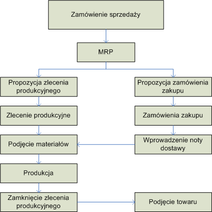 ZAMÓWIENIE SPRZEDAŻY W SYSTEMIE ERP INFORMATYKA W