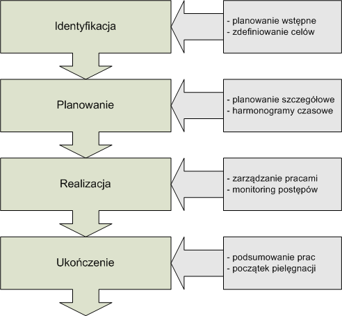 ROZWINIĘTE PROCEDURY PRZETARGOWE Systemy dla dużych firm Sformalizowana, wieloetapowa procedura przetargowa spowodowana: ogromnymi kosztami inwestycji skomplikowanymi wymaganiami