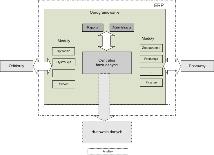 BUDOWA SYSTEMU ERP PRZYKŁADY SYSTEMÓW ERP R/3 SAP (światowy standard niemieckiej firmy SAP) mysap Business Suite (środowisko czasu rzeczywistego SAP) Oracle