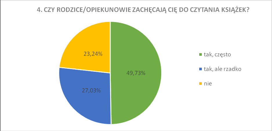 Dzieci dokonywały wielokrotnego wyboru spośród zaproponowanych rodzajów literackich.