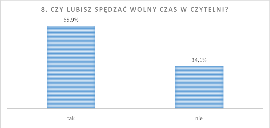 Największa grupa dzieci (28,1%) odwiedza szkolną bibliotekę raz w tygodniu, nieco mniejsza liczba uczniów (27,6%) bywa w bibliotece kilka razy w miesiącu, 22,7% dzieci przychodzi tylko po lektury,