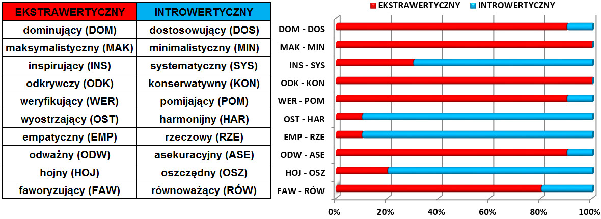 SYSTEMATYKA CHARAKTERU 10x10 Charakter można opisać przy pomocy typów, określających charakterystyczne zachowania, reakcje, wybory, decyzje i potrzeby.