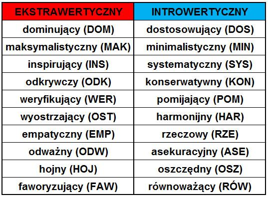 Wpływ innych typów charakteru na decyzje Każdy typ charakteru ma swoje preferencje, a więc w połączeniu z typem dominującym jego/jej