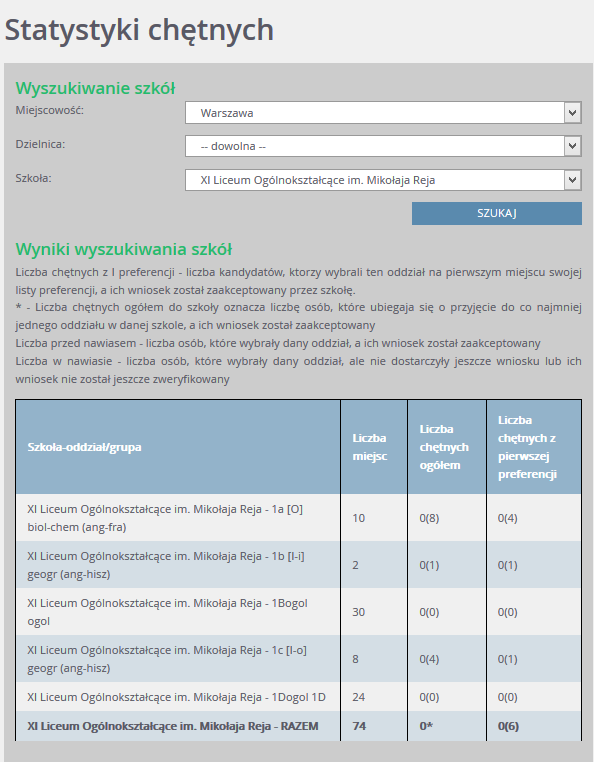 Podstawowe informacje o systemie Nabór Szkoły ponadgimnazjalne W pozycji Statystyki chętnych prezentowane są informacje o: liczbie chętnych z I preferencji, co oznacza liczbę kandydatów, którzy