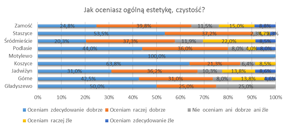 Źródło: opracowanie własne Lider Projekt Sp. z.o.o. na podstawie badania ankietowego PAPI Ocena estetyki i czystości poszczególnych osiedli jest zbieżna z oceną stanu jakościowego budynków.