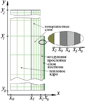 BADANIA I ROZWÓJ BiTP Vol. 41 Issue 1, 2016, pp. 37 46 DOI:10.12845/bitp.41.1.2016.4 surface layers air space / clothes layers / heat core Рис. 2. Геометрическая и сеточная компьютерные модели человека в защитном костюме Fig.