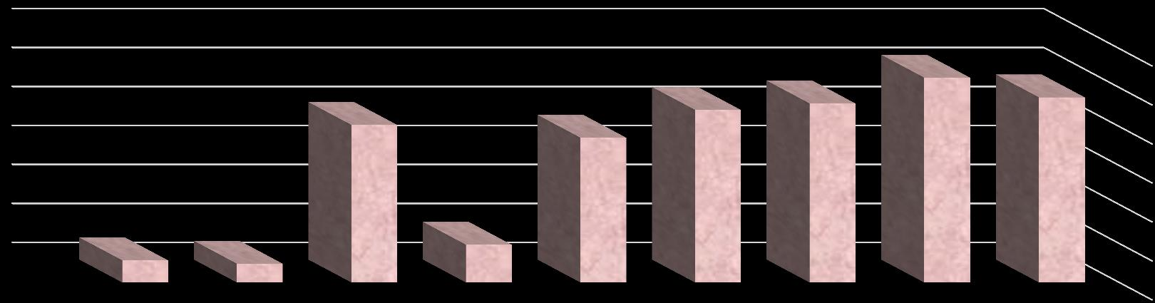 % udziału przewozu towarów niebezpiecznych 12,00% 10,00% 8,00% 8,09% 7,43% 8,86% 9,19%