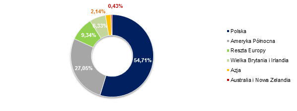 Tabela 42. Udział akcjonariuszy posiadających znaczne pakiety akcji w kapitale podstawowym i w ogólnej liczbie głosów na WZ na 31.12.