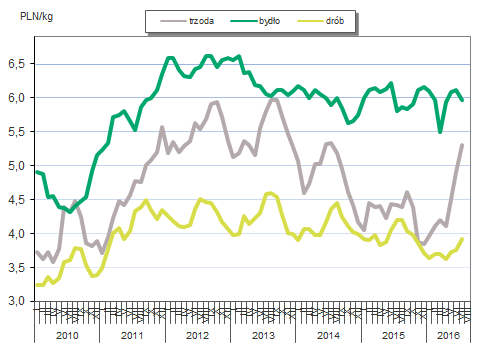 Mięso Rynek krajowy Wzrost cen wołowiny na rynku krajowym Według danych monitoringu cen MRiRW, średnia cena skupu bydła rzeźnego w wadze żywej w pierwszych trzech tygodniach sierpnia 2016 r.