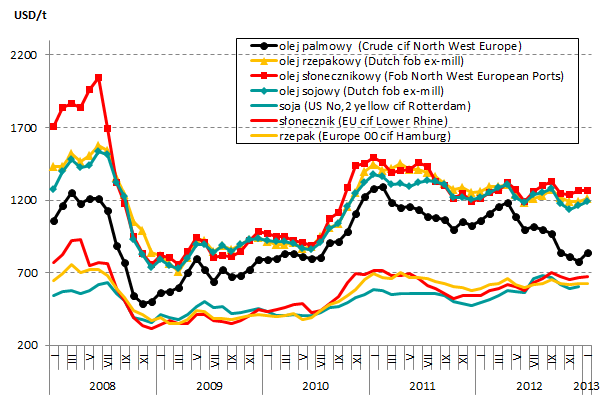 Oleiste Rynek europejski Prognozy KE dla unijnego rynku rzepaku Według wstępnych prognoz KE, z poczatku marca 2013 roku, zbiory rzepaku w UE w przyszłym sezonie 2013/2014 moga wynieść 20,5 mln t.