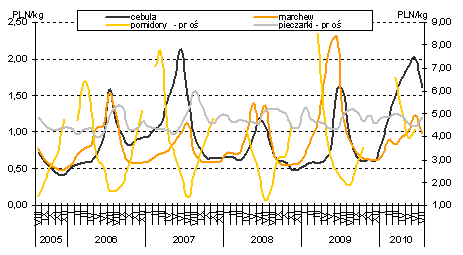 Owoce i warzywa Niższe zbiory większości gatunków owoców i warzyw 28 lipca br. GUS przedstawił wstępne szacunki zbiorów owoców i warzyw w 2010 roku.