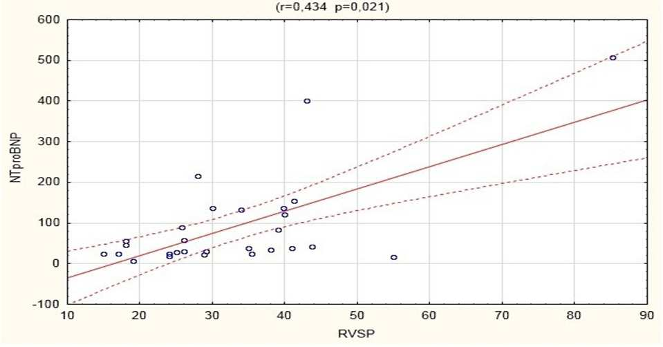 Tabela 20 Korelacje NT-proBNP z RVSP w poszczególnych podgrupach Parametry wyróżniające podgrupy Oceniane podgrupy Współczynnik Spearmana dla ocenianych podgrup A B A B A B P PCO2 [mmhg] 45 > 45