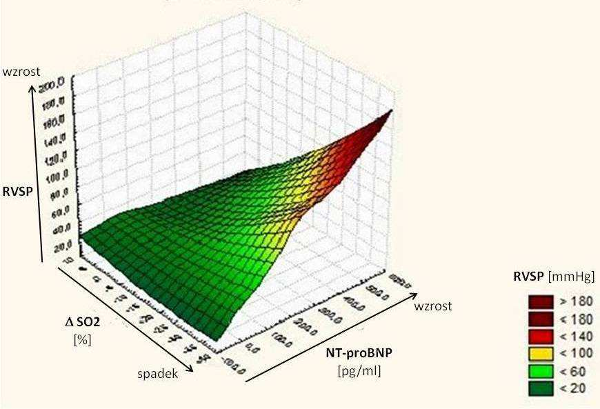 Rycina 14 Graficzne przedstawienie zależności zmiennych NT-proBNP, SO2 i RVSP