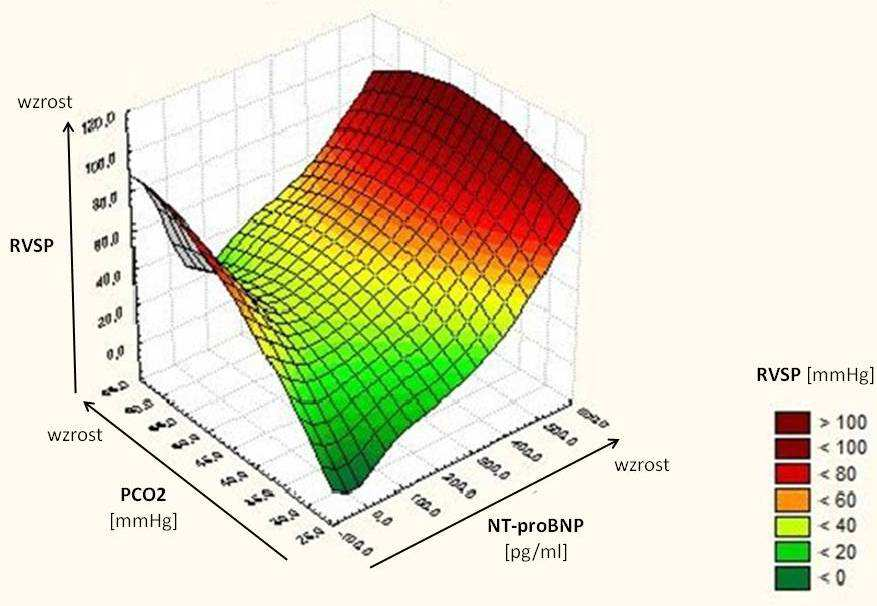 Rycina 16 Graficzne przedstawienie zależności zmiennych NT-proBNP, RV/TLC i RVSP Rycina