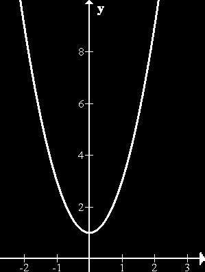 Własności trójmianu w zależności od znaku a a>0 a<0 Dziedzina: Zbiór wartości: Miejsce zerowe: D = D = R y Є * q + ) y Є (- q] x = 0 x = 0 Funkcja rosnąca w zbiorze: (p Funkcja malejąca w zbiorze: (0