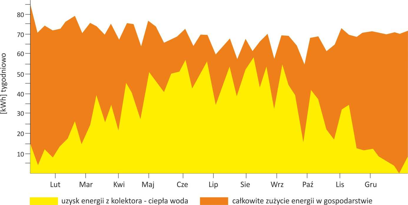 Poniższy wykres pokazuje możliwość dostarczenia ciepła w ciągu roku przez system solarny o powierzchni brutto 4,27 m 2 (30 rur, zbiornik 300 litrów) do instalacji c.w.u. z kotłem węglowym 20 kw, jako głównym źródłem ciepła, zużywającej dziennie 160 litrów (4 osoby) wody o temperaturze 55 C.