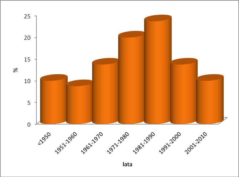 dynamicznie rozwijało się budownictwo indywidualne w gminie. Najwięcej budynków zostało wzniesionych w okresie 1971-1990. Średnia wieku budynku ankietyzowanego to 33 lata. Rysunek 2.