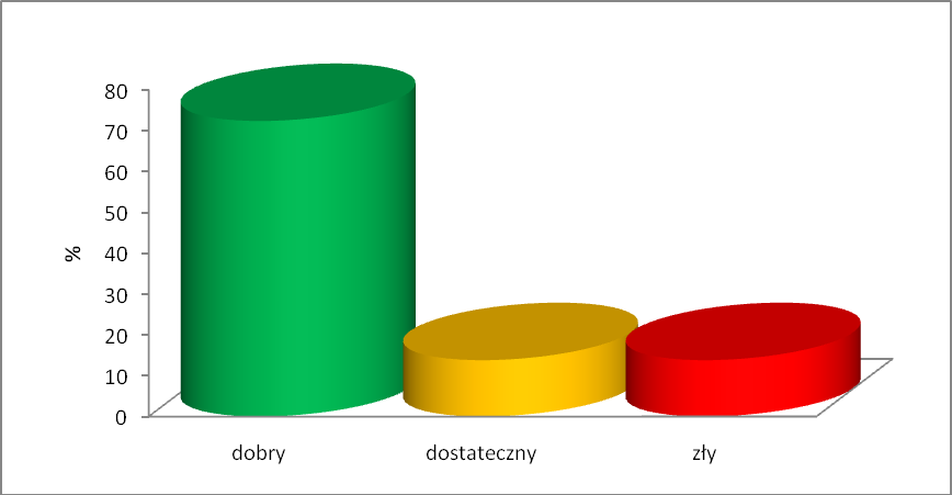 Dla pieców kaflowych sprawność ta jest bardzo mała (25-40 %), a dla pieców metalowych 55-65 %. Sprawność kotłów produkowanych w latach osiemdziesiątych była bardzo niska.