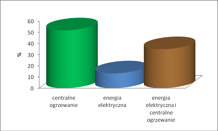 Rysunek 7. Przygotowanie ciepłej wody obecnie Po przeprowadzeniu modernizacji mieszkańcy deklarują w dużej ilości udział solarów do przygotowania ciepłej wody.