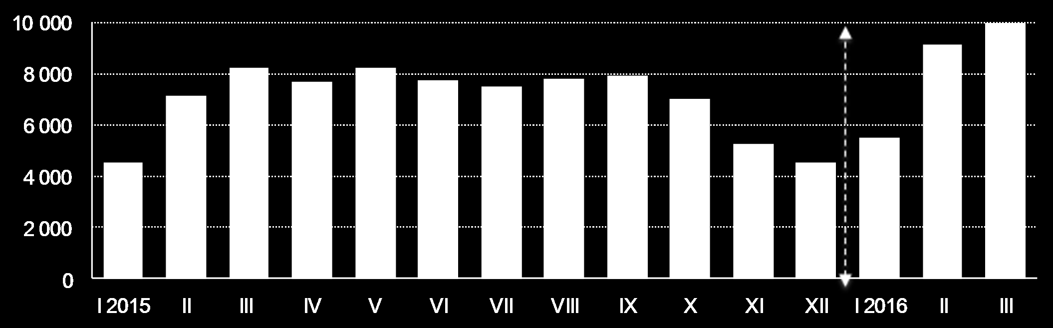 Tabela 2 Wyłączenia z ewidencji bezrobotnych Powody wyłączenia z ewidencji bezrobotnych liczba udział podjęcie pracy: 873 49,7% niesubsydiowanej 6954 39,6% subsydiowanej 1776 1,1% prac