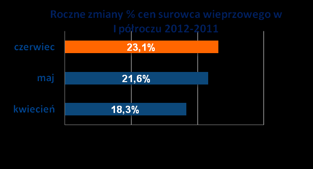 PKM Duda i segment produkcyjny Warunki rynkowe Wieprzowina: wysokie ceny surowców (wykres) malejąca podaż tuczników 11,5 mln sztuk!