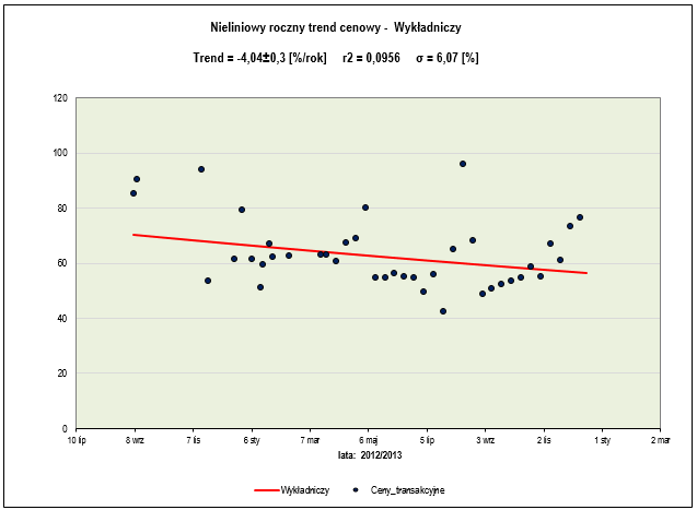 Nieliniowy trend