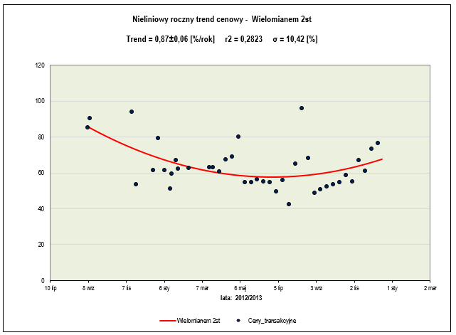 Nieliniowy trend