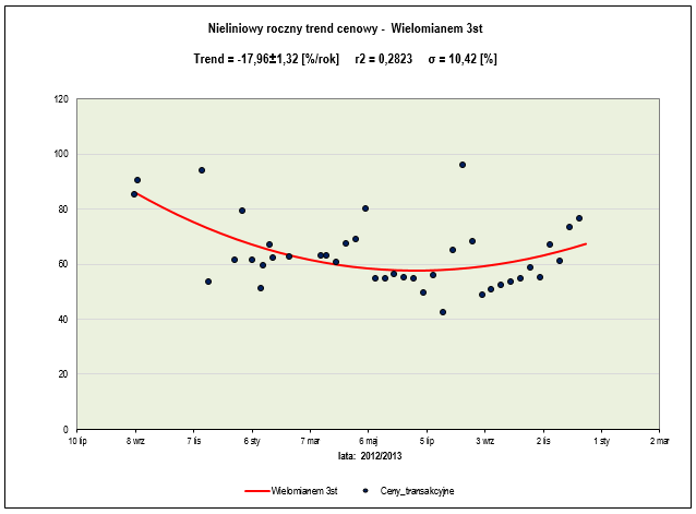 Nieliniowy trend