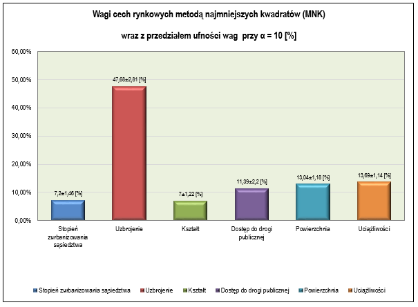 Wagi metodą