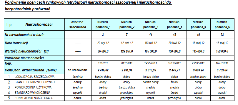 Wynik szacowania metodą porównywania parami