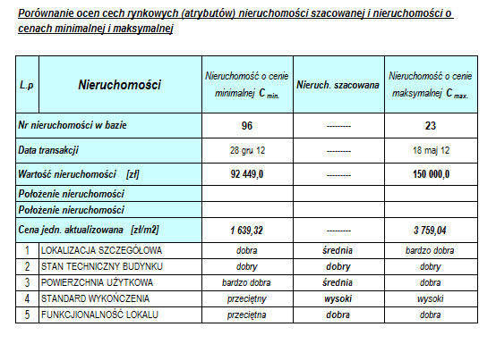 Wynik szacowania korygowanie ceny średniej porównanie