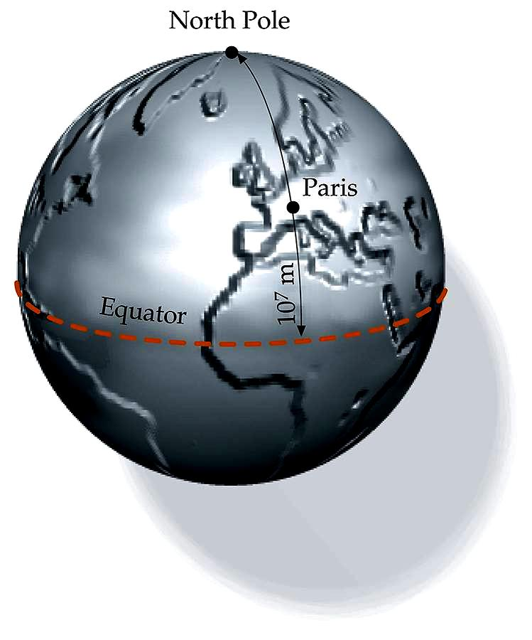 Jednostka długości w SI: metr (m) Metr był zdefiniowany oryginalnie jako 1/10,000,000 odległości od równika Ziemskiego do bieguna północnego wzdłuż południka przechodzącego przez Paryż.