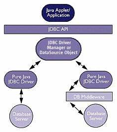 Net Protocoll All-Java Driver ten sterownik komunikuje się z bazą danych za pośrednictwem komponentów poprzez protokół sieciowy. Komponenty pośrednie zapewniają dostęp do róŝnych baz danych.